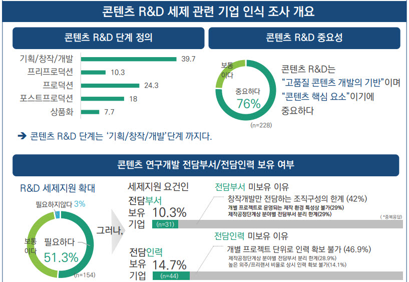 영상 콘텐츠 기업 “R&D 세제 지원 개선해야”