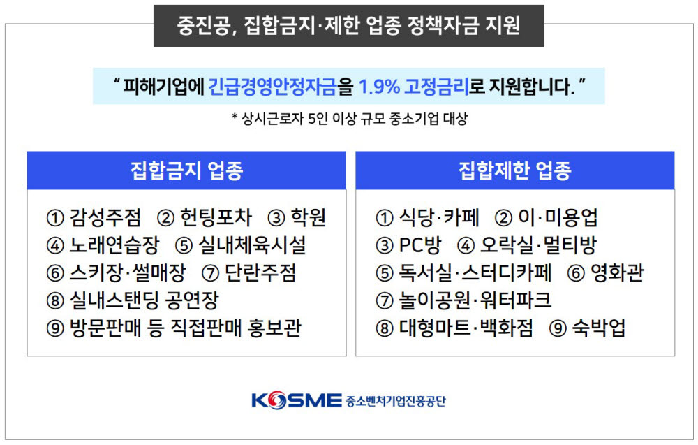 중진공, 코로나19 집합금지·제한시설 중기에 2000억원 별도 지원