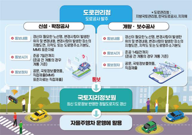 도로 만들 때 자율차 정밀도로지도도 함께 만든다