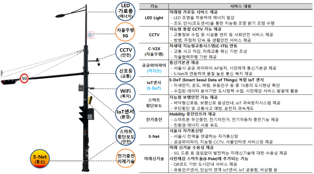 스마트폴 기능 개요. 서울시 제공