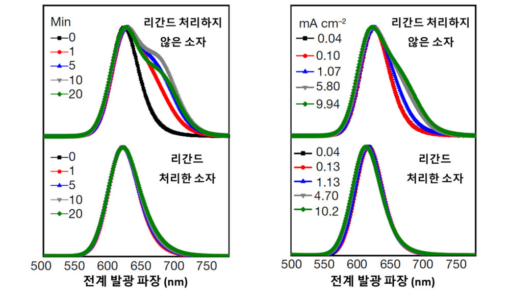 리간드 처리하지 않은 소자와 처리 소자간 발광 파장 비교. 사진출처=한국연구재단