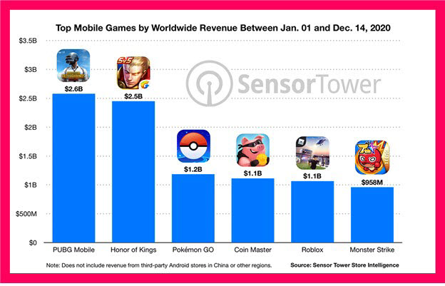 센서타워가 발표한 지난해 1월부터 12월까지 전세계 최상위 모바일게임 매출액.