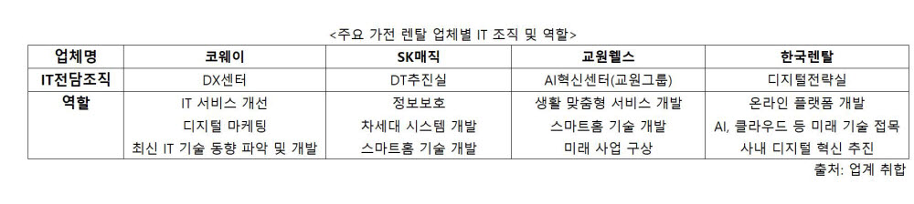 국내 주요 가전 렌탈 업체별 IT 조직 및 역할