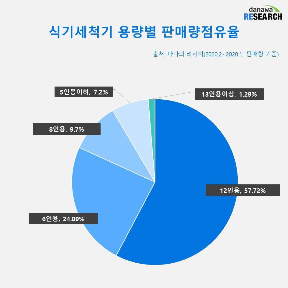 식기세척기 용량별 판매량점유율