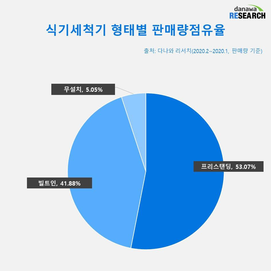 식기세척기 형태별 판매량점유율