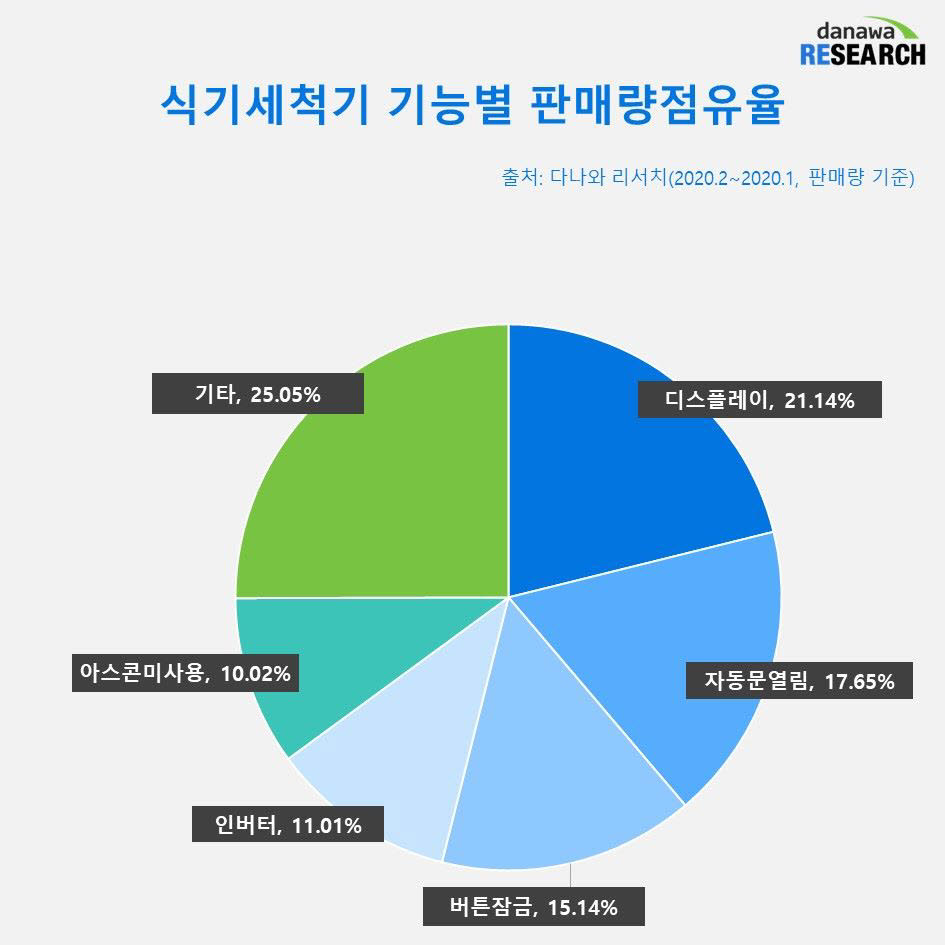 식기세척기 기능별 판매량점유율