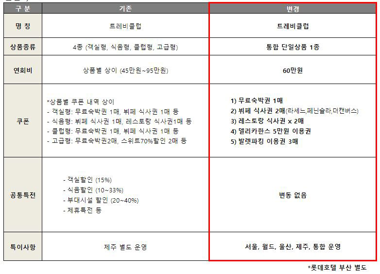 롯데호텔, '트레비클럽' 통합 단일 상품으로 개편