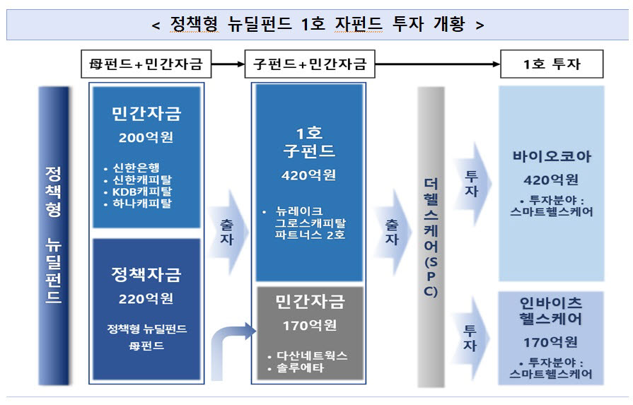 산업부·금융위, '정책형 뉴딜펀드' 1호 투자기업 방문