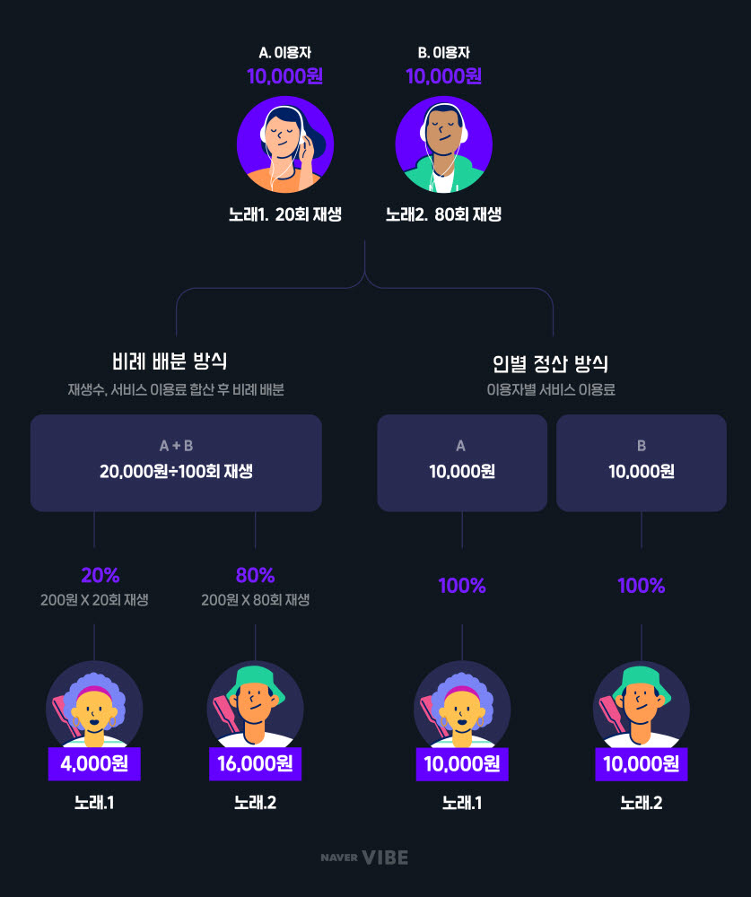 네이버 바이브, '인별정산' 도입 1년···정산액 77% 오른 아티스트도 나와