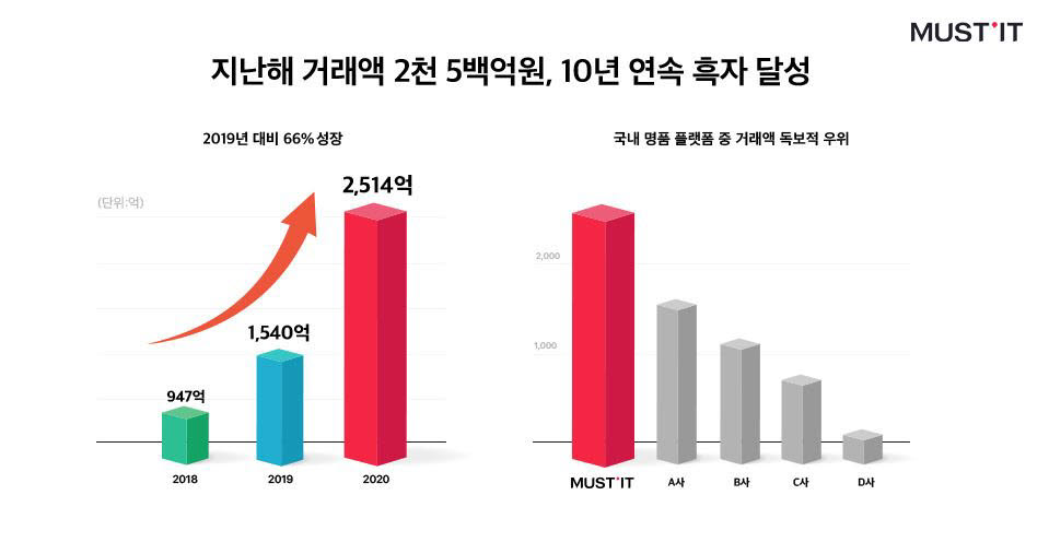 머스트잇 거래액 추이