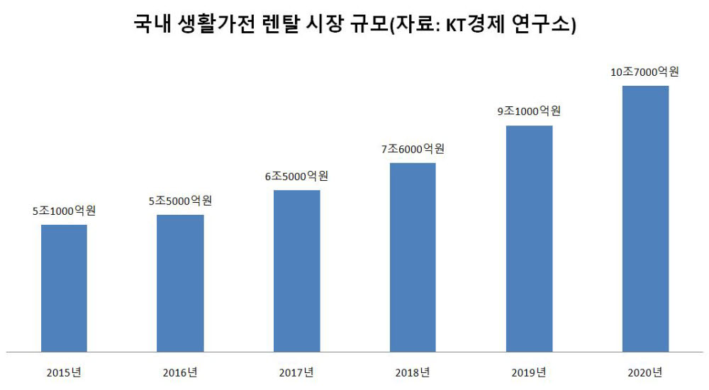 국내 생활가전 렌탈 시장 규모