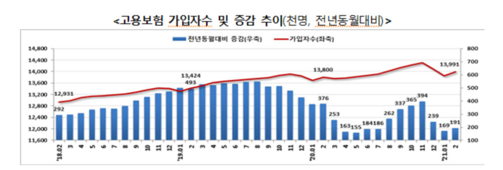 반도체·가전·식음료 호조에 2월 고용상황 개선