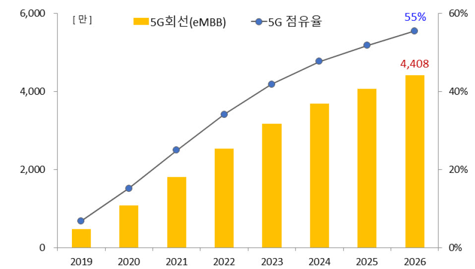 "2026년 5G 가입회선 4400만개, 트래픽은 3배 이상 증가"