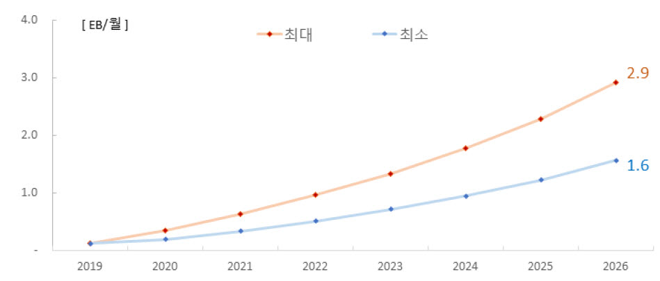 "2026년 5G 가입회선 4400만개, 트래픽은 3배 이상 증가"