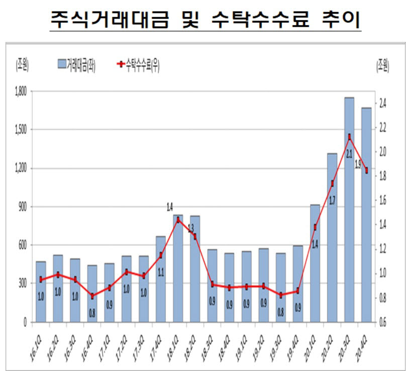 표. 분기별 주식거래대금과 수탁수수료 추이 (자료=금감원)