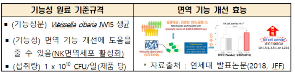 농진청, 김치 유래 유산균 유해군 억제 효과 입증