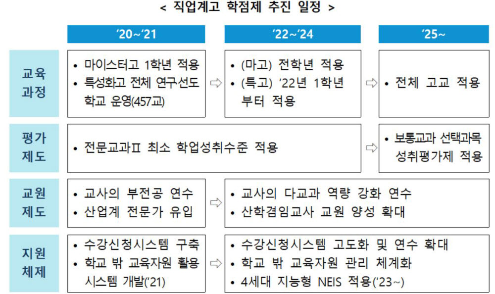 직업계고 학생 대학에서 수업듣고 타 학과 부전공도