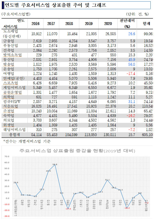 코로나19 서비스상표 지형 바꿨다...방송, 통신, 컴퓨터 관련 상표 출원 급증