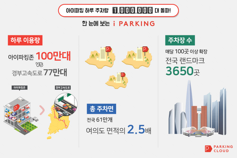아이파킹, 일일 주차량 100만대 업계 최초 돌파