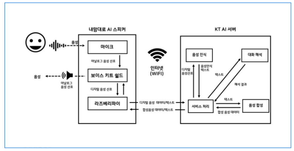 KT AI 코딩팩 음성인식 원리