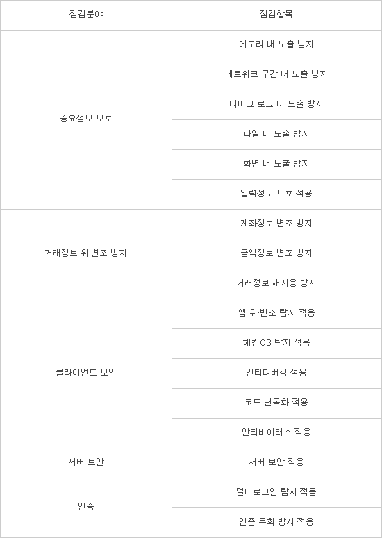 핀테크 보안지원 본격화...지원대상은 오픈뱅킹·테스트베드·P2P기업