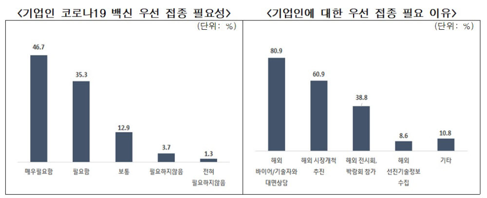 기업인 82% "코로나19 백신 우선 접종 필요”