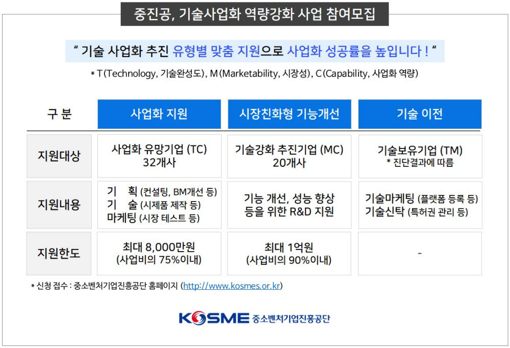 중진공, 중소기업 기술사업화 역량 강화 사업 참여기업 모집