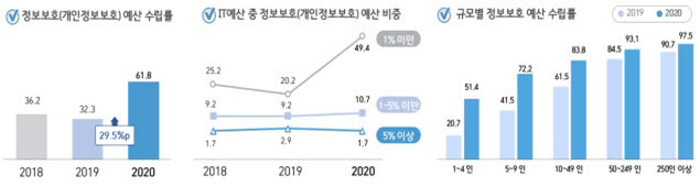 2020년 정보보호 실태조사 결과. 과기정통부·KISIA 제공