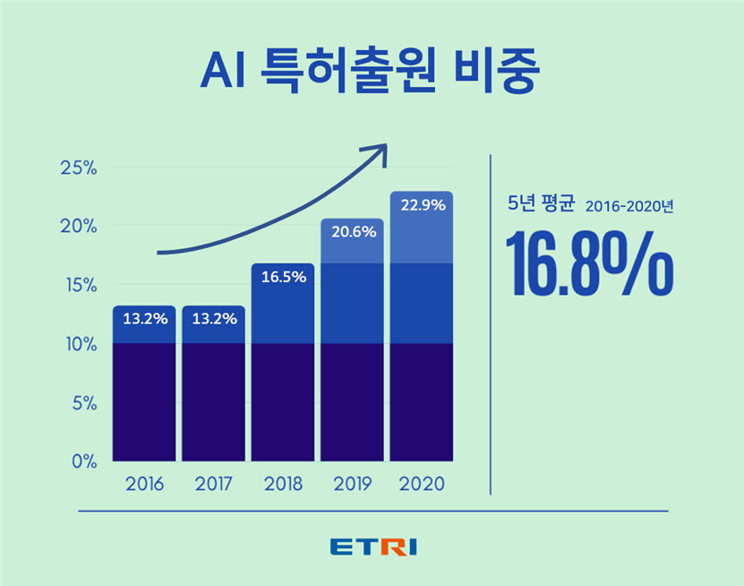 ETRI의 AI 분야 특허출원 비중은 2016년 13.2%에서 지난해 22.9%로 꾸준히 상승했다. 5년 평균은 16.8%다.