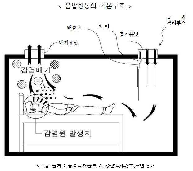 감염병 치료 핵심 음압병동 특허출원 16배 증가...이동·조립식 비율 높아