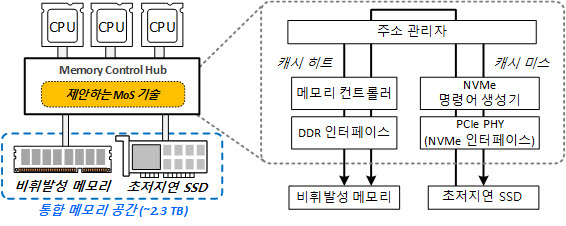 KAIST가 제안하는 제안하는 MoS 기술 개요