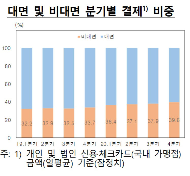 표. 대면 및 비대면 분기별 결제비중 (자료=한국은행)