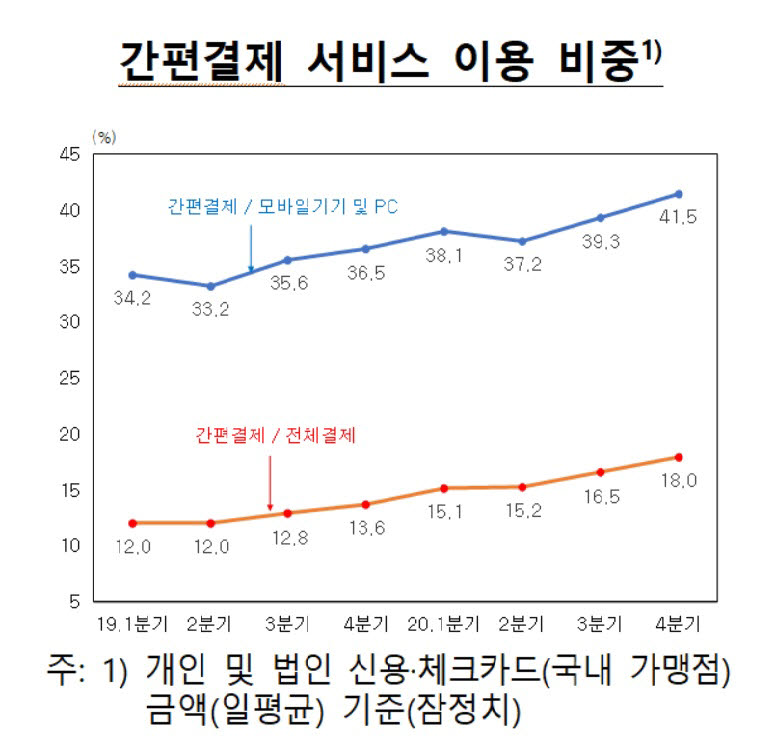 표. 간편결제 서비스 이용비중 (자료=한국은행)