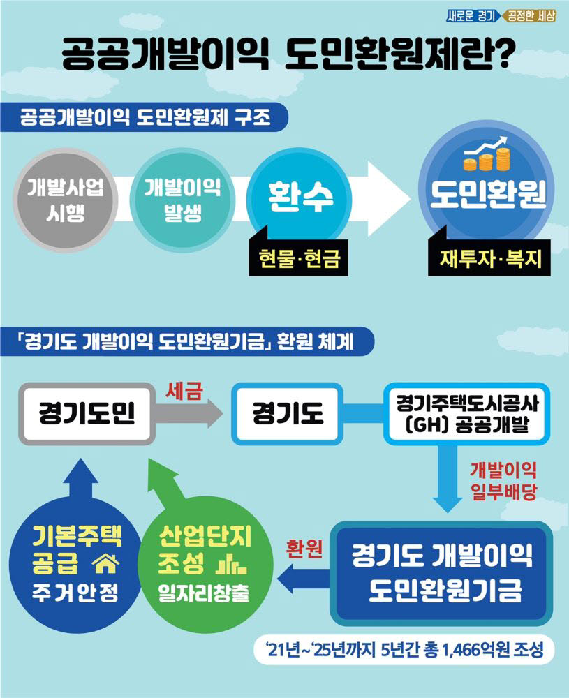 경기도 공공개발이익 도민환원제 개요