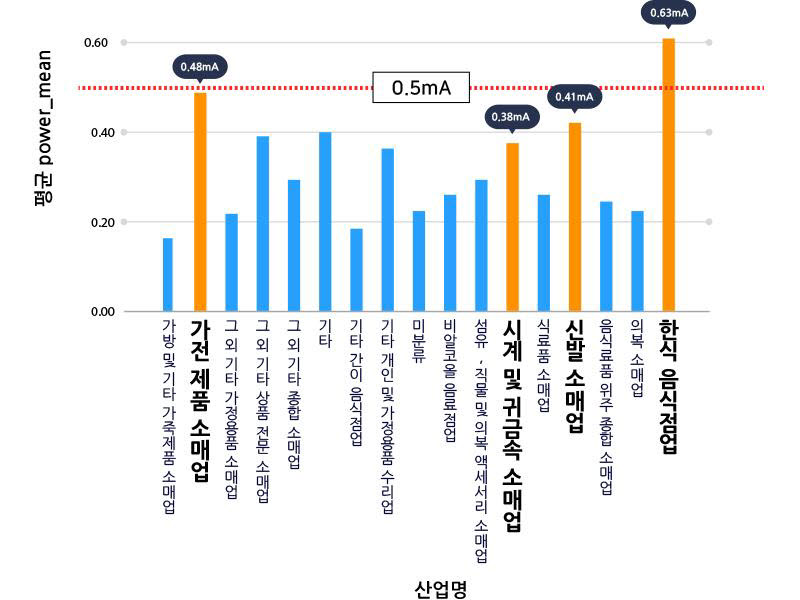 스마트 전력감지센서 활용한 대전 중앙시장 업종별 평균 저항성 누설전류 현황. 사진출처=에프에스