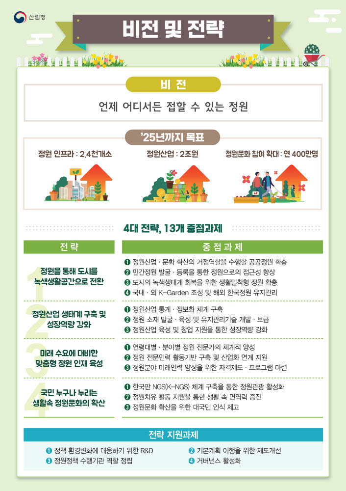 산림청, 2025년까지 정원 2400개소로 확충...산업시장도 2조원 규모 확대