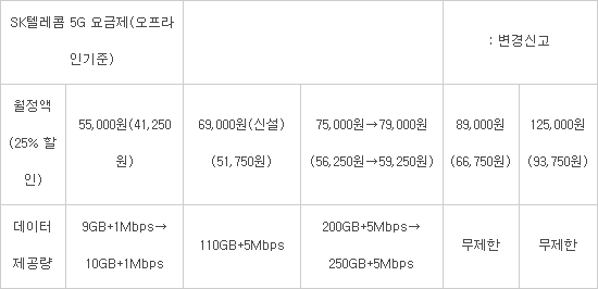 SK텔레콤, 6만9000원에 110GB 제공... '5G 중간요금제' 출시 - 전자신문