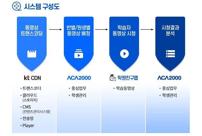 학원친구 동영상 VoD 서비스 구성도