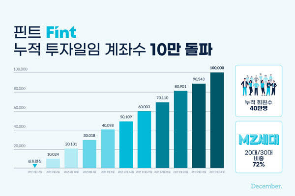 인공지능 '핀트'에 투자 맡긴 계좌, 10만건 돌파