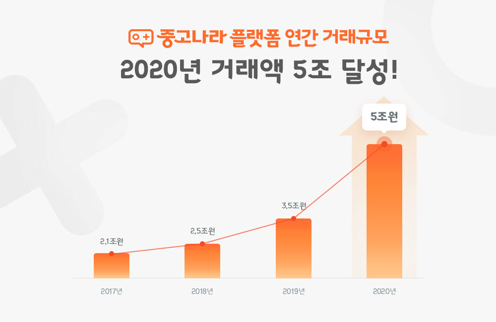 중고나라, 작년 거래액 역대 최대 5조원 기록…전년 대비 43% ↑