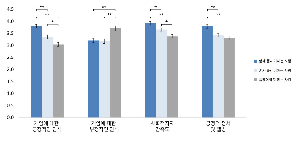 중장년층에서 게임을 함께 플레이하는 사람, 혼자 하는사람, 플레이하지 않는 사람의 각종 설문결과