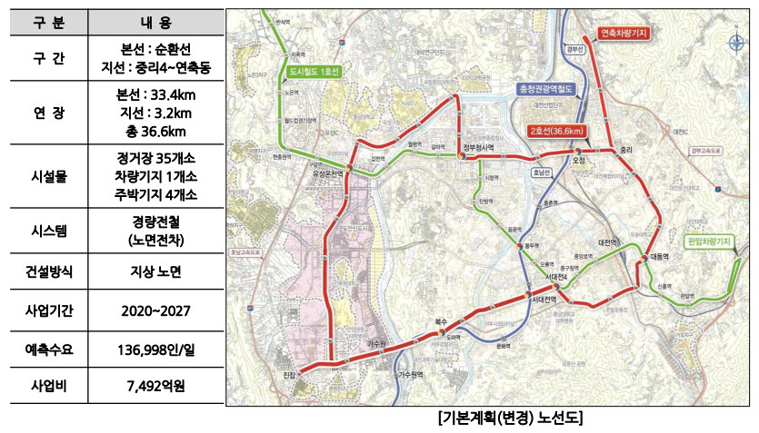 대전 트램 급전방식 '배터리+가선' 결정 이유, 순환선 장거리 노선과 기술력 못미쳐