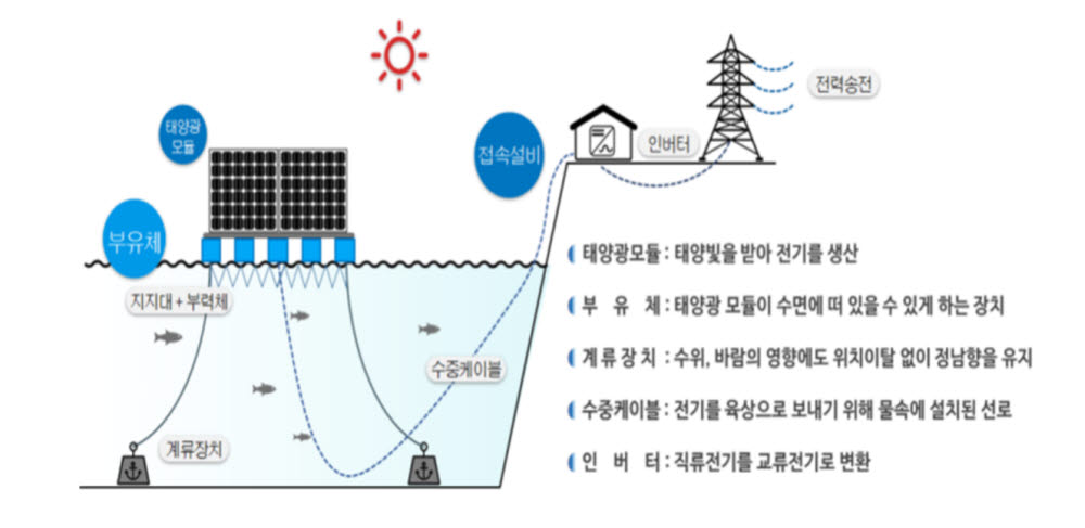 92만가구 전력공급 수상태양광 8개사업 조기 착공