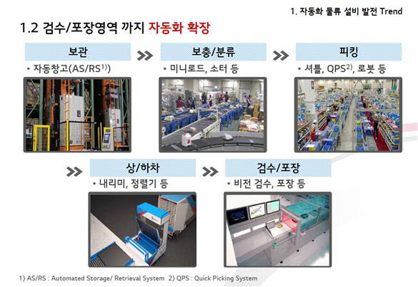 물류운송분야 자동화 바람...AI, IoT 등 결합 특허출원 연평균 6% 증가세