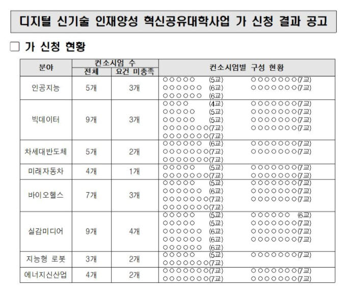 디지털 신기술 인재양성 혁신공유대학사업 가 신청 결과 공고(출처: 한국연구재단)