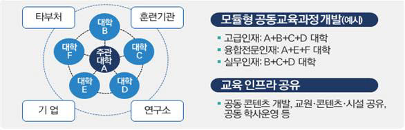 혁신공유대학 개념도(자료: 교육부)