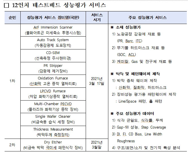 현재 나노종기원에 갖춰진 장비 리스트. 각종 이물질을 검사할 수 있는 검사장비는 리스트에 부재한 상황이다. <사진=나노종기원 보도자료>