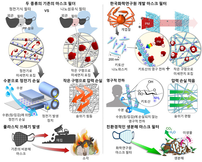 일반적인 석유계 마스크필터 제작 원리(좌)와 생분해성 마스크필터 제작 원리(우) 에 대한 필터 메커니즘 설명자료