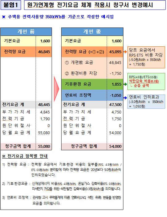 원가연계형 전기요금 체계 적용시 청구서 변경 예시