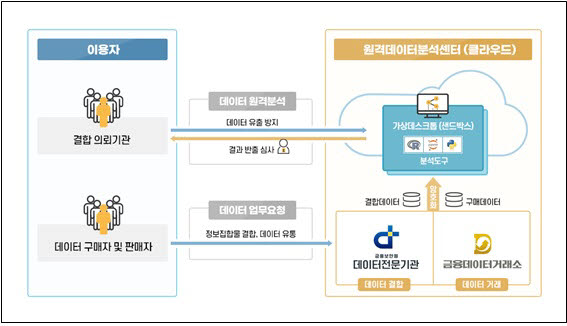 원격 데이터분석센터 개요. 금융보안원 제공